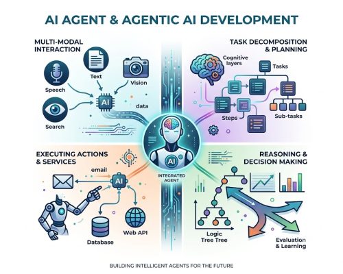 AI Agent & Agentic AI Development AI Agent & Agentic AI Development