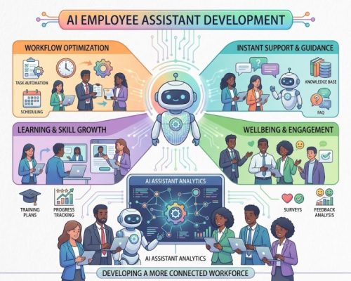 AI Employee Assistant Development AI Employee Assistant Development