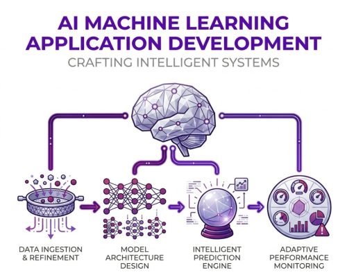 AI Machine Learning AI Machine Learning