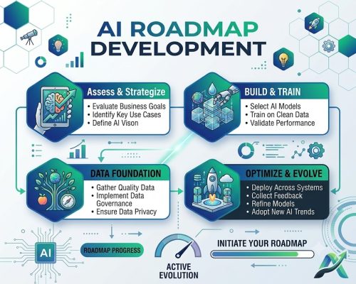 AI Roadmap Development AI Roadmap Development