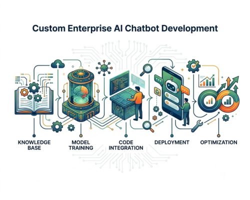 Custom Enterprise AI Chatbot Development