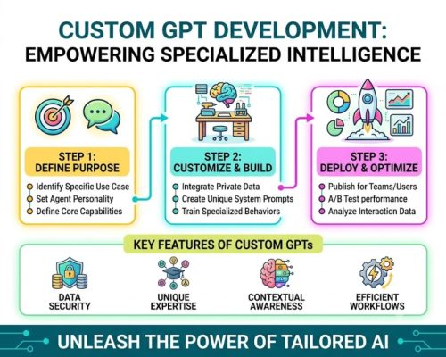 Custom GPT Development Custom GPT Development