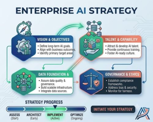 Enterprise AI Strategy Enterprise AI Strategy