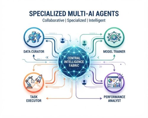 Specialized Multi-AI Agents Specialized Multi-AI Agents