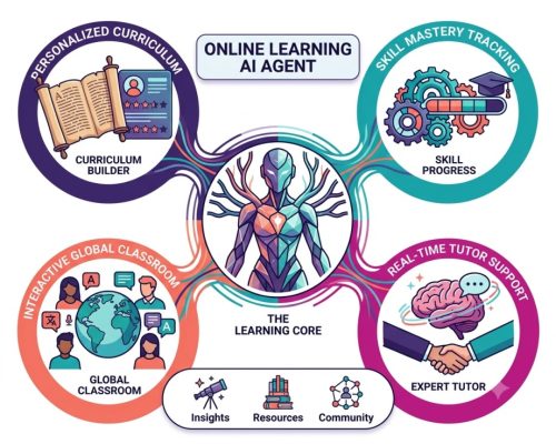 Online learning Online learning